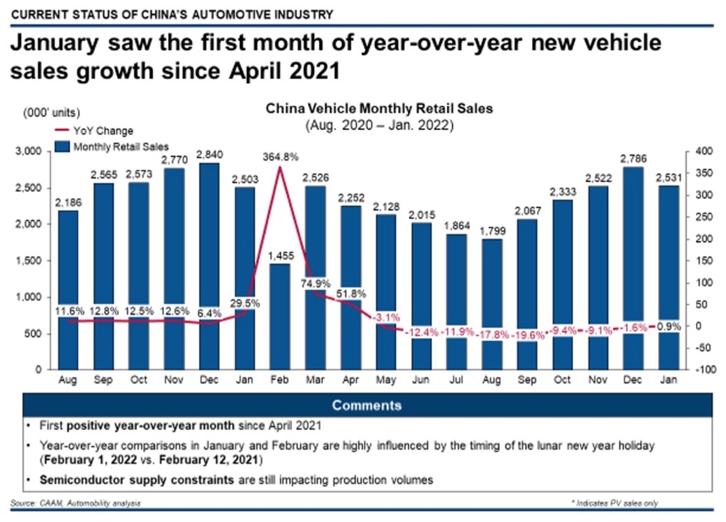 State of China’s Auto Market February 2022 Automobility