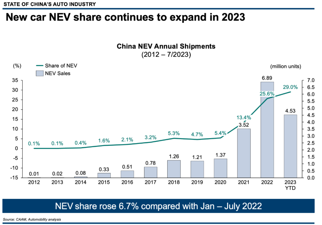 State Of China’s Auto Market - August 2023 - Automobility